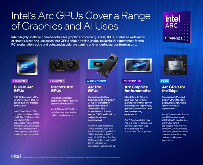An infographic shows the range of form factors offered by Intel Arc GPUs, including consumer laptops and desktops, workstations, automotive and edge deployments, covering a number of AI and immersive visual use cases