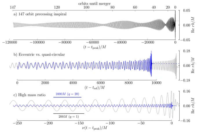 Figure 1 from our new catalog paper. We accurately capture precession, memory, eccentricity, and high mass ratio systems. For full details, see the paper.