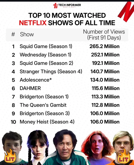 Netflix ke woh 10 shows jo duniya bhar mein tod ke dekhe gaye!

Body (Caption):
Top 10 Most Watched Netflix Shows of ALL TIME (First 91 Days)
Jisme Squid Game ne sabko pichhe chhod diya
Kitne tumne dekhe hain is list mein se?

Hashtags:
#Netflix #SquidGame #StrangerThings #MoneyHeist #Trending #MustWatch #WebSeries

CTA (end line):
Retweet karo aur apne doston ko tag karo jo binge karte hain din-raat!

