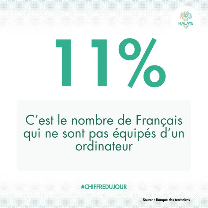 11 % de la population n’a pas d’ordinateur. 
Un enjeu majeur pour l’inclusion numérique.

  👉🏽 France Numérique Ensemble vise 2M d’équipements reconditionnés pour les publics précaires d’ici 2027.

#halaye #inclusionnumérique #QPV #LeNumériqueAlaPortéeDeTous
