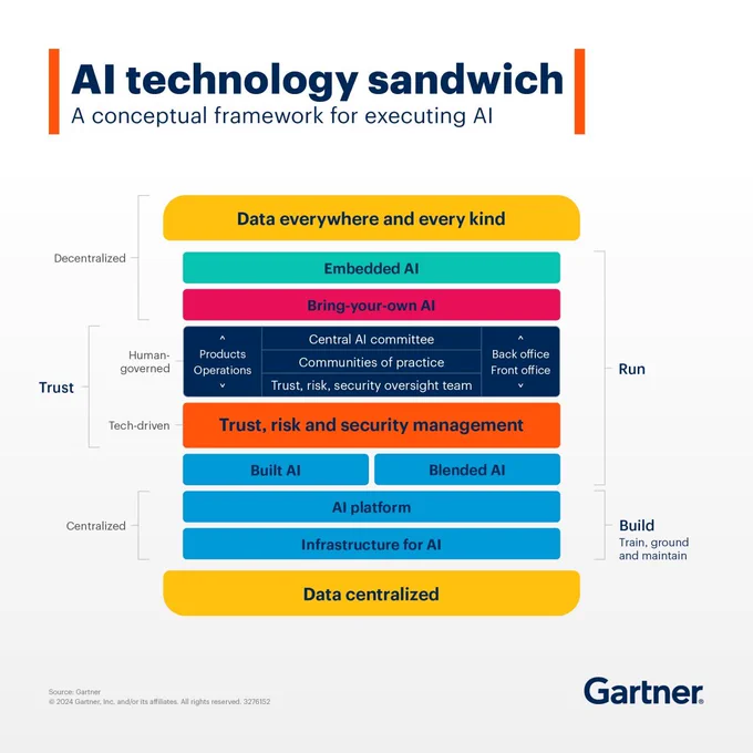 Infographic by Gartner depicting a conceptual technology sandwich for AI, with layers representing different aspects such as decentralized AI, human-governed AI, trust AI, and centralized AI. Features various operational environments like back office, front office, and field operations, associated with AI roles like building, running, and maintaining.
