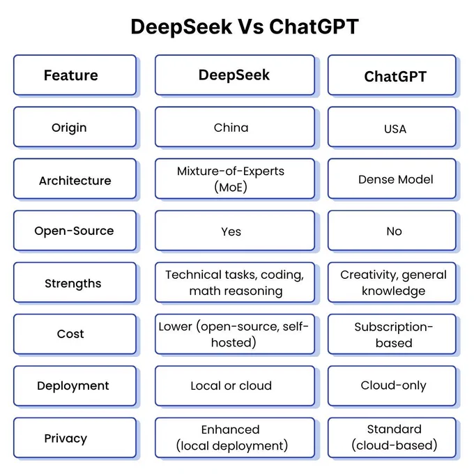 DeepSeek and ChatGPT represent leading AI advancements, each developed with distinct frameworks, use cases, and capabilities. Our infographic highlights key comparison points, including performance metrics, architecture structures, cost efficiency, deployment methods, and privacy considerations, helping businesses and developers understand their differences. With AI playing a crucial role in automation, content generation, and digital innovation, choosing the right model depends on factors like open-source accessibility, strength in reasoning, and adaptability across industries.