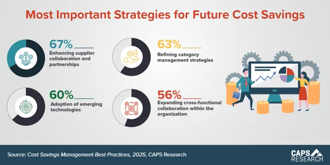 https://www.capsresearch.org/blog/posts/2025-caps-blog-post/may/caps-stats-strategies-for-cost-savings/