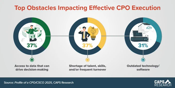 https://www.capsresearch.org/blog/posts/2025-caps-blog-post/june/caps-stats-obstacles-impacting-cpo-execution/
