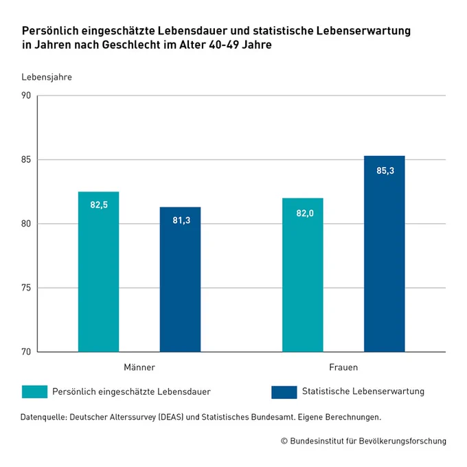 Säulendiagramm zur persönlich eingeschätzten Lebensdauer im Vergleich zur statistischen Lebenserwartung in Jahren nach Geschlecht (Männer und Frauen, 40-49 Jahre alt). 
Datenquelle: Deutscher Alterssurvey (DEAS) und Statistisches Bundesamt. 