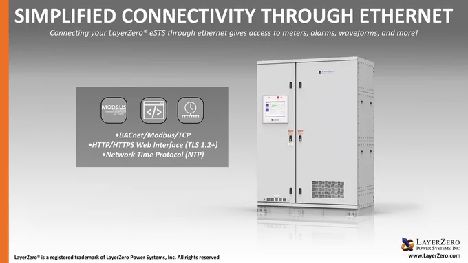 The text at the top of the graphic reads: "Simplified connectivity through ethernet. Connecting your LayerZero® eSTS through ethernet gives access to meters, alarms, waveforms, and more!" The middle left side of the graphic has a gray box with icons and text that reads: "BACnet/Modbus/TCP. HTTP/HTTPS Web Interface (TLS 1.2 ). Network Time Protocol (NTP)." The middle right side shows a 1000 A 3-Pole STS. The bottom left hand corner has text that reads, “LayerZero® is a registered trademark of LayerZero Power Systems, Inc. All rights reserved.” The bottom right hand corner has the official logo and below it reads the website name, “www.LayerZero.com”.
