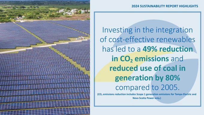2024 Sustainability Report Highlights featuring a large solar panel farm. The text states that investing in the integration of cost-effective renewables has led to a 49% reduction in CO2 emissions and reduced use of coal in generation by 80% compared to 2005. A footnote says CO2 emissions reduction includes Scope 1 generation emissions for Tampa Electric and Nova Scotia Power only.
