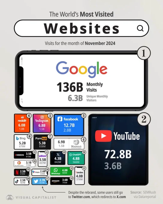 #InternetStats #GoogleGiant
