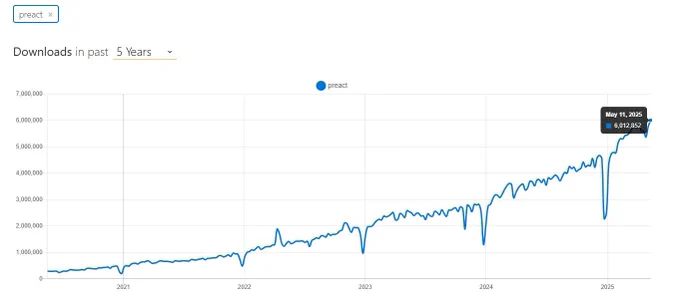 A line chart on npmtrends.com, the lookup is the Preact npm package. It shows a blue line over 5 years which starts at 300.000 weekly downloads and ends in today, 6.000.000 weekly downloads!