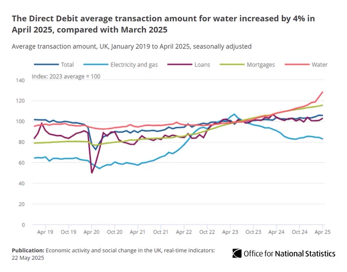 Line chart showing the Direct Debit average transaction amount for "Water" increased by 4% in April 2025, compared with March 2025.
  