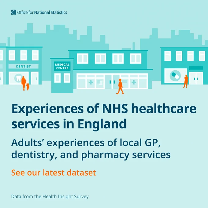 Experiences of NHS healthcare services in England.

Adults’ experiences of local GP, dentistry, and pharmacy services. See our latest dataset. Data from the Health Insight Survey.  