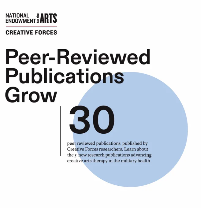 Creative Forces logo featuring 'National Endowment for the Arts' above 'Creative Forces'. Below is a headline reading 'Peer-Reviewed Publications Grow' with a large number '30' prominently displayed. Descriptive text states '30 peer reviewed publications published by Creative Forces researchers. Learn about the 5 new research publications advancing creative arts therapy in the military health'. The text appears against a minimal design with a light blue circle in the background.