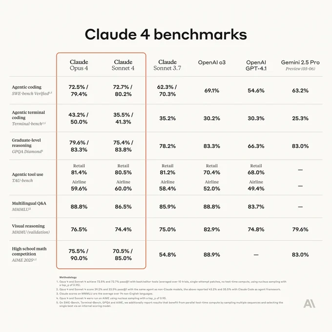 A benchmarking table titled Claude 4 benchmarks comparing performance metrics across various capabilities including coding, reasoning, tool use, multilingual Q&A, visual reasoning, and mathematics.