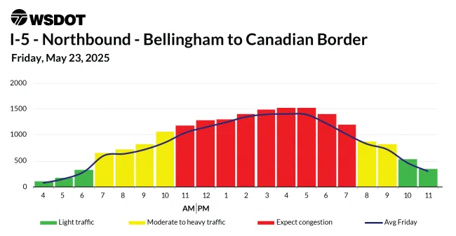 Traffic forecast chart for I-5 Northbound from the Bellingham to the Canadian border, showing traffic conditions on Friday, May 23, 2025, with color-coded bars indicating traffic levels from light to congested.