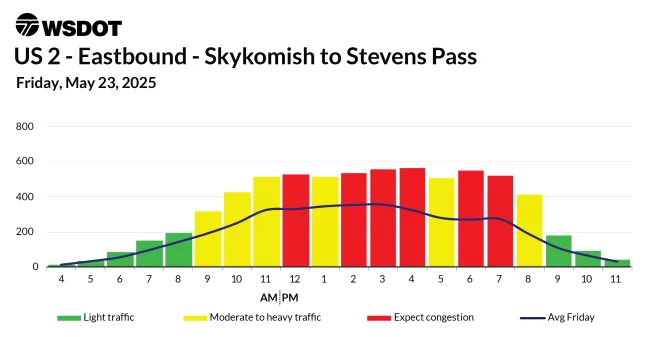 Traffic forecast chart for US 2 Eastbound, showing traffic conditions on Friday, May 23, 2025, with color-coded bars indicating traffic levels from light to congested.