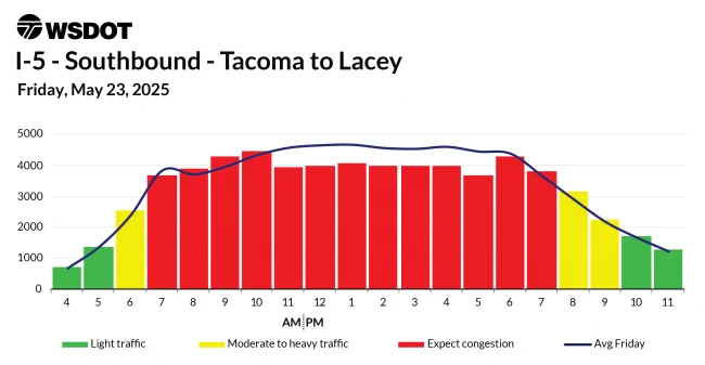 Traffic forecast chart for I-5 Southbound from Tacoma to Lacey, showing traffic conditions on Friday, May 23, 2025, with color-coded bars indicating traffic levels from light to congested.