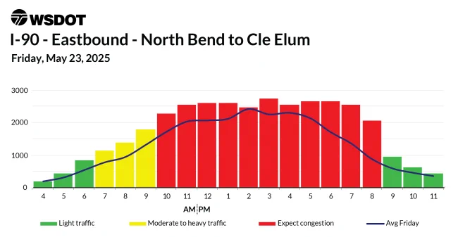Traffic forecast chart for I-90 Eastbound, showing traffic conditions on Friday, May 23, 2025, with color-coded bars indicating traffic levels from light to congested.