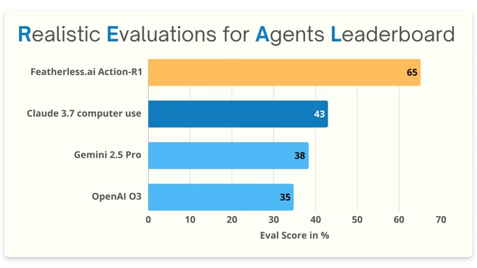 Eval benchmark scores for realevals.xyz, also known as Realistic Evaluations for Agents Leaderboard. We show Featherless.ai Action-R1 at 61%, with the closest frontier model Claude 3.7 Computer use at 43%, Gemini 2.5 Pro at 38%, and OpenAI O3 at 35%