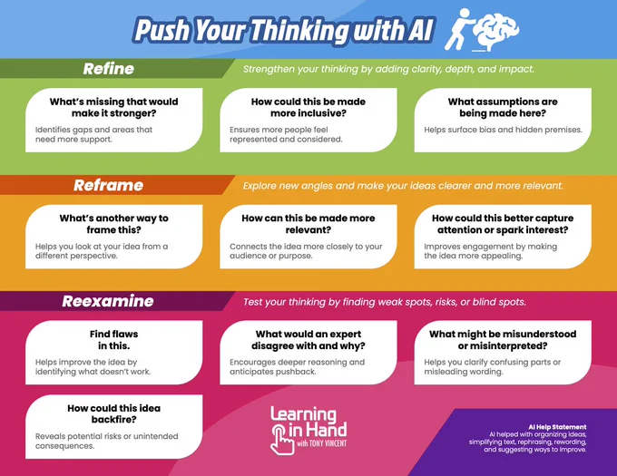 Infographic titled "Push Your Thinking with AI" by Tony Vincent. It features ten prompts grouped into Refine, Reframe, and Reexamine, encouraging users to ask AI for feedback that strengthens, reshapes, or critiques their ideas. Includes the Learning in Hand logo.