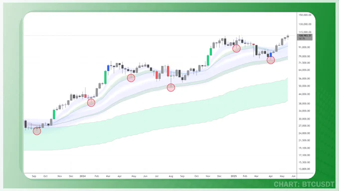 Quantum Convergence System by ChartUnion
Crypto Trading
Bitcoin BTC
Bear Market Accumulation Ribbon (BMAR)
Bull Bear Market Ribbon (BBMR)
Mid Market Accumulation Ribbon (MMAR)
Short Term Trend Indicator