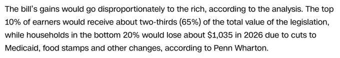 The bill’s gains would go disproportionately to the rich, according to the analysis. The top 10% of earners would receive about two-thirds (65%) of the total value of the legislation, while households in the bottom 20% would lose about $1,035 in 2026 due to cuts to Medicaid, food stamps and other changes, according to Penn Wharton.
