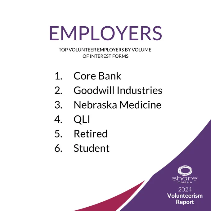 Graphic that says: Employers, top volunteer employers by volunteer interest forms