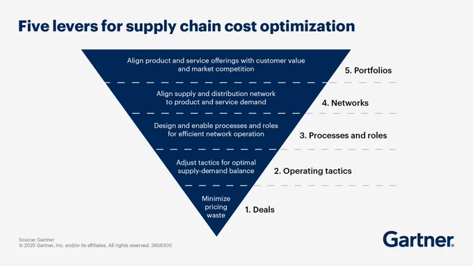 Diagram titled "Five levers for supply chain cost optimization" by Gartner. The diagram is shaped like an inverted pyramid divided into five horizontal segments, each titled from bottom to top: 1. Deals, 2. Operating tactics, 3. Processes and roles, 4. Networks, 5. Portfolio. Each section includes brief strategies related to supply chain management.
