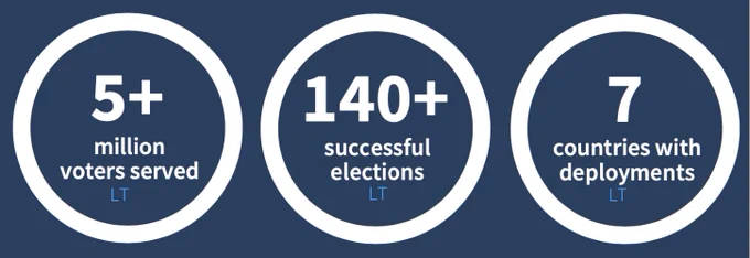 Voatz - the pioneer in smartphone based voting backed by a blockchain based infrastructure.