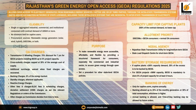 The Rajasthan Electricity Regulatory Commission (RERC) has announced the Green Energy Open Access (GEOA) Regulations, 2025.