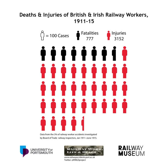 Infographic showing the number of workers killed and injured on Britain and Ireland's railways and whose accidents were investigated, between 1911 and 1915. This was the first run of data we produced, of around 4000 cases, now hugely expanded.