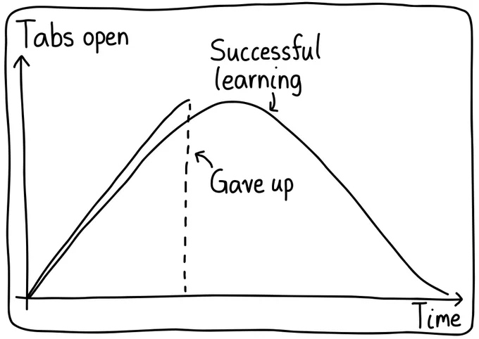 A graph of "Tabs open" vs. "Time". The first curve gradually increases and then decreases, indicating "Successful learning". The second curve increases as well at first, but then suddenly drops off when the person gives up.