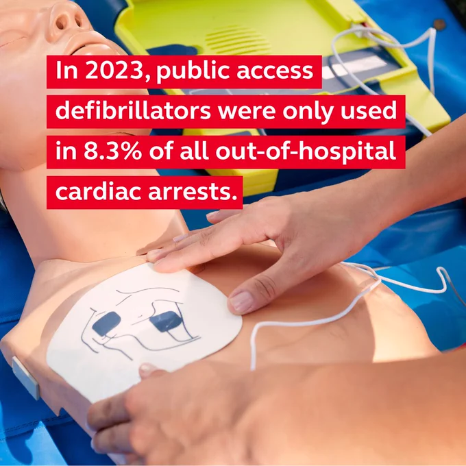 Person placing a defib pad on a CPR training manikin, with informational text stating that in 2023, public access defibrillators were used in 8.3% of all out-of-hospital cardiac arrests.