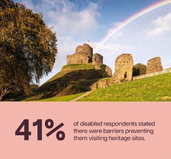 A graphic of a castle on on an overcast day with a rainbow penetrating the clouds behind it. Text underneath the graphic reads "41% of disabled respondents stated there were barriers preventing them visiting heritage sites".