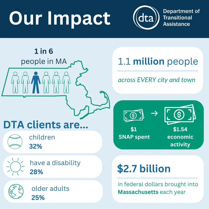 Infographic that has the DTA logo, picture of the state of MA, text that reads, "Our Impact. 1 in 6 people in MA. 1.1 million people across every city and town. DTA clients are 32% children, 28% have a disability, 25% older adults. $1 SNAP spent --> $1.54 economic activity. $2.7 billion in federal dollars brought into Massachusetts each year"