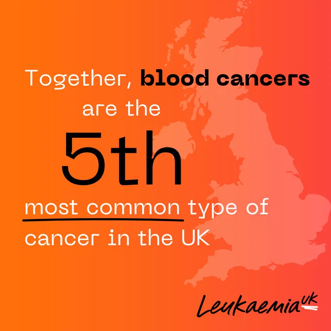 A faded map of the UK on an orange background. The text reads, ‘Together, blood cancers are the 5th most common type of cancer in the UK’.