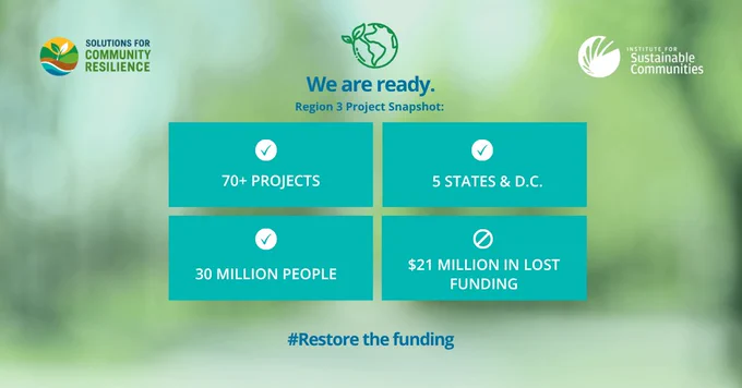Infographic announcing "We are ready." presented by Solutions for Community Resilience and Institute for Sustainable Communities emphasizing Region 3's Project Snapshot, featuring stats: over 70 projects, involves 5 states and D.C., impacts 30 million people, and mentions $21 million in lost funding with a hashtag '#Restore the funding.'