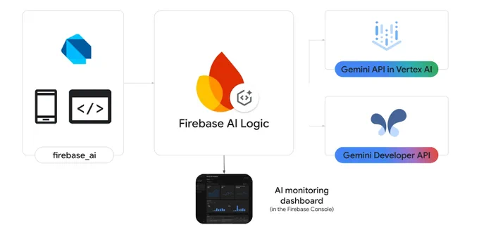 Chart explaining Firebase AI Logic.