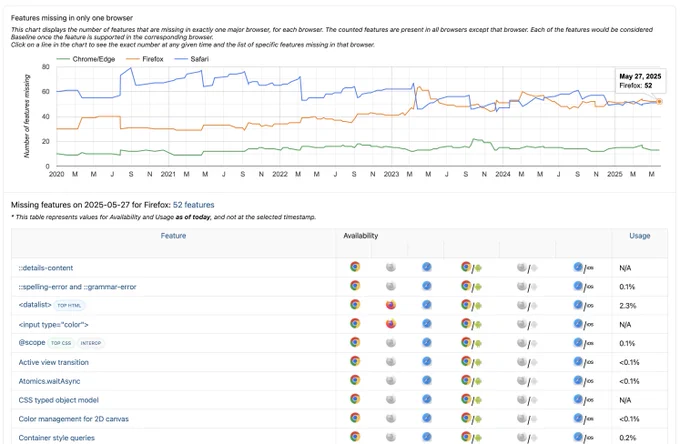 Chart titled "Features missing in only one browser". The most recent Firefox data point is selected and a list of features is shown underneath.