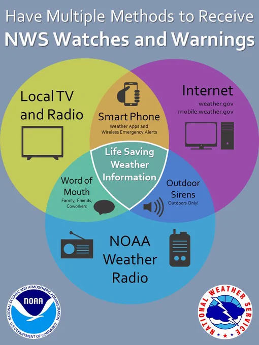 Have multiple ways to receive National Weather Service Watches and Warnings. 1) Local TV and Radio, 2) Smart Phone (Weather Apps and Wireless Emergency Alerts), 3) Internet (weather.gov and mobile.weather.gov), 4) NOAA Weather Radio, 5) Word of Mouth (Family, Friends, and Coworkers, 6) Outdoor Sirens (Outdoors Only).