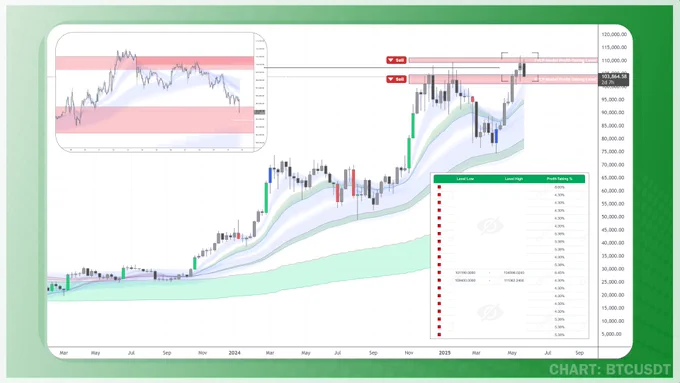 Quantum Convergence System by ChartUnion
Exit Plan Strategies
Crypto Trading
Bitcoin BTC
Bear Market Accumulation Ribbon (BMAR)
Bull Bear Market Ribbon (BBMR)
Mid Market Accumulation Ribbon (MMAR)
Short Term Trend Indicator
