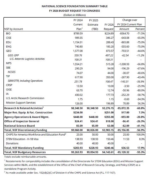 Summary Table showing the proposed changes to the budget for NSF in FY2026 with cuts ranging from 25.9% - 80% across directorates.
