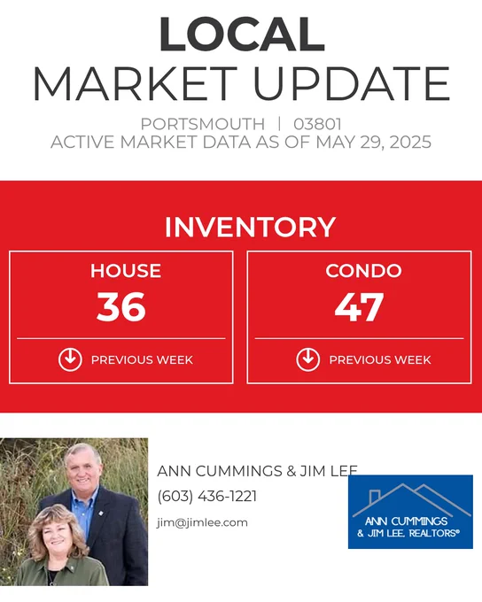 🏡 Portsmouth Market Snapshot – 03801
Here's your local inventory update as of May 29, 2025:

🔻 Single-Family Homes: 36
🔻 Condos: 47
(Both down from the previous week.)

This number reflects the number of homes currently active on the market in Portsmouth—one of the most sought-after coastal communities in New Hampshire. Whether you're dreaming of a charming condo near Market Square or a seaside home with a view, knowing the inventory helps you stay ahead in this competitive market.

🌊 Coastal living starts here. From historic charm to salty breezes, Portsmouth offers a lifestyle that blends walkability, culture, and waterfront beauty.

➡️ Start your search or check updated listings here: www.NewHampshireMaineRealEstate.com
📞 Questions? Reach out directly at 603.436.1221

Ann Cummings & Jim Lee, REALTORS® | RE/MAX Shoreline
"Experts you can trust.”