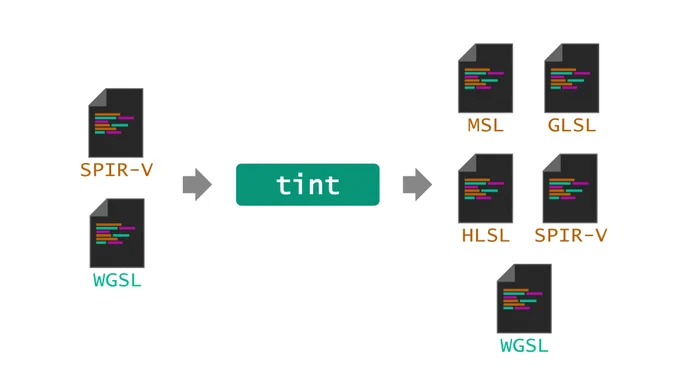 Left: WGSL and SPIR-V are possible inputs of tint. Right: MSL, GLSL? HLSL, SPIR-V and WGSL are possible outputs of tint.