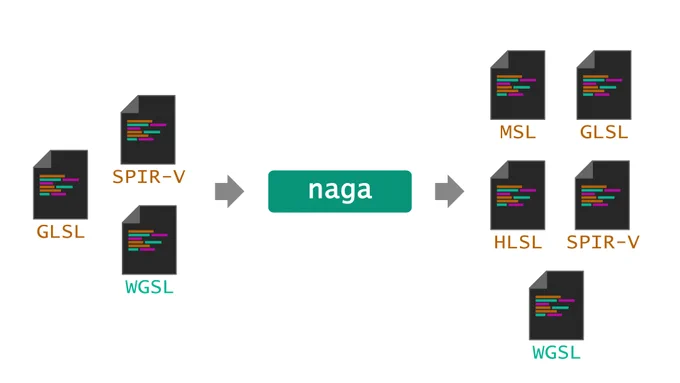 Left: WGSL, GLSL and SPIR-V are possible inputs of naga. Right: MSL, GLSL? HLSL, SPIR-V and WGSL are possible outputs of naga.