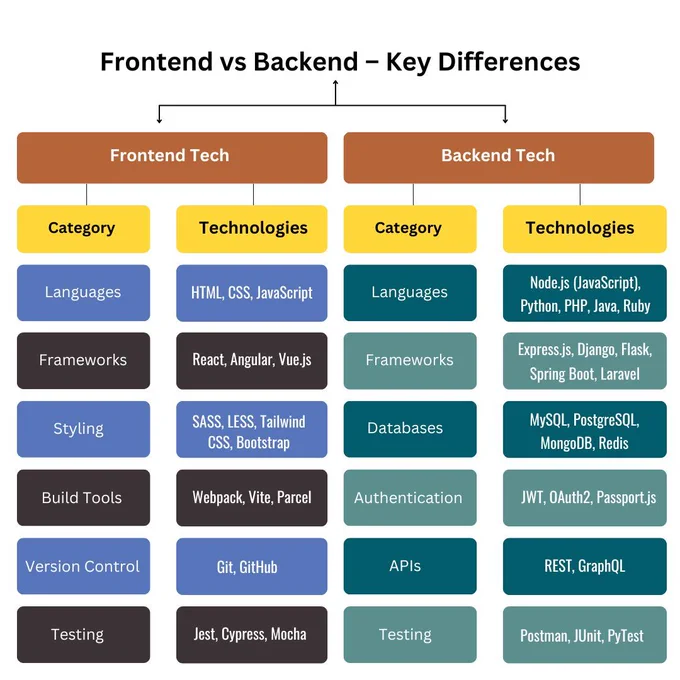 In today’s digital frontier, understanding the distinct roles of frontend and backend technologies is essential for modern web development. This comprehensive infographic from PC Doctors NET classifies frontend technology into Languages, Framework, Styling, Build Tools, Version Control, and Testing—elements that drive intuitive and engaging user interfaces—while defining backend technology through Languages, Frameworks, Databases, Authentication, APIs, and Testing, which form the backbone of dynamic, server-side functionality. PC Doctors NET leverages these insights to deliver innovative, data-driven digital solutions that enhance web performance and user satisfaction. For expert consultation and robust digital strategies, please visit pcdoctorsnet.com or call  1 (346) 355-6002.