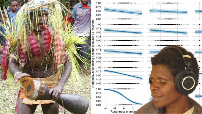 On the left, a Papua New Guinean musician in ceremonial clothes is performing on the Kundu drum (a long hourglass-shaped wooden drum). In the background, members of the community are enjoying the show. On the right, in the background, are plots showing the results of computational analyses of the effects of different music-acoustical features on perceived music stability in several different communities. On the right, in the foreground, a young woman from PNG is wearing headphones and taking part in a music cognition experiment.