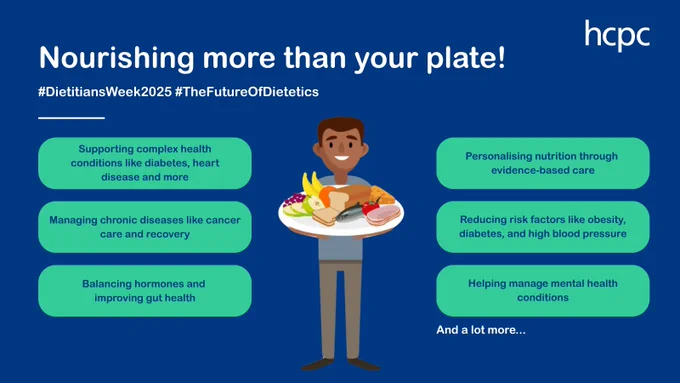 A digital graphic for Dietitians Week 2025 by the HCPC. The title at the top reads: “Nourishing more than your plate!” 

The graphic shows a dietitian holding a plate of food, surrounded by green boxes listing the key roles of dietitians:

Supporting complex health conditions like diabetes, heart disease, and more.

Managing chronic diseases like cancer care and recovery.

Balancing hormones and improving gut health.

Personalising nutrition through evidence-based care.

Reducing risk factors like obesity, diabetes, and high blood pressure.

Helping manage mental health conditions.