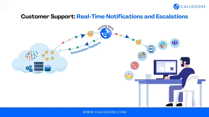 Customer Support: Real-Time Notifications and Escalations