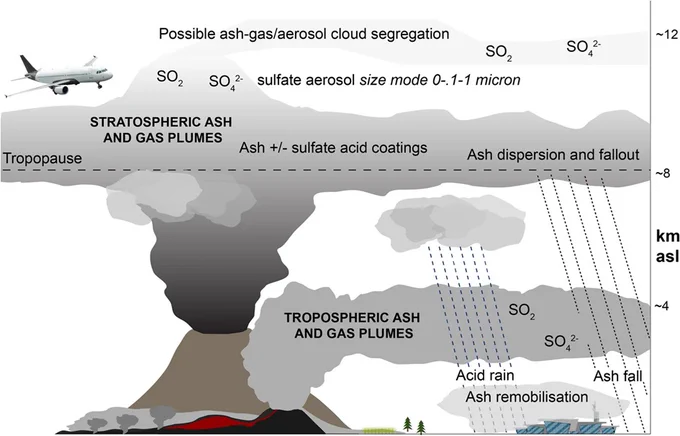 Figure 1 from Horwell et al. 2025 in the Journal of Applied Volcanology, showing the different volcanic processes and emissions of relevance to aircraft encounters in the atmosphere.