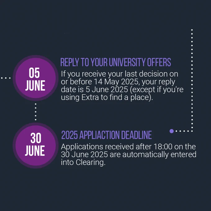 Image displaying key dates related to university applications. Two circles with dates: '05 June' states 'Reply to your university offers on or before 14 May 2025, your reply date is 5 June 2025 (except if you're using Extra to find a place)'; '30 June 2025 Application Deadline' mentions applications received after 18:00 on the 30 June are automatically entered into Clearing.
